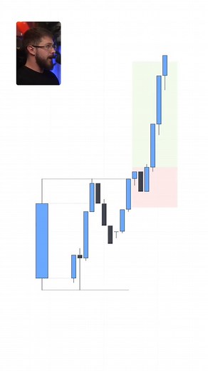 I only trade this one candle every single day, and I know its sounds crazy but I ignore everything else. #trading #daytrading #caspersmc #investing #trader | Coin Chain Profit