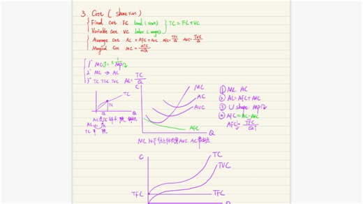 【chapter 13】the cost of production：AC=AVC AFC, TC=TFC TVC, MC从下往上依次穿AVC，AC低点