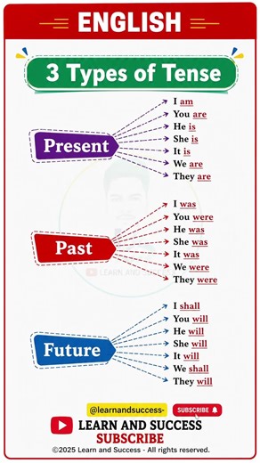 Learn Present, Past & Future Tense Easily 📚✨ #dailyenglish #english #explorepage #spokenenglish