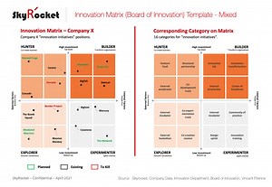 Innovation Matrix (Board of Innovation) Template