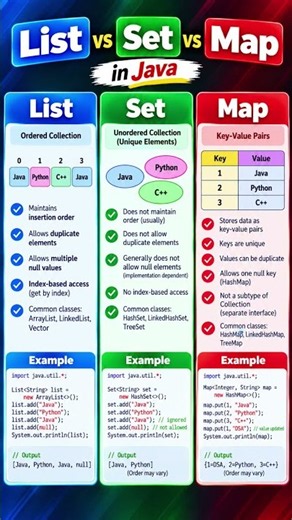 List vs Set vs Map in Java | Java Collections Explained #Shorts