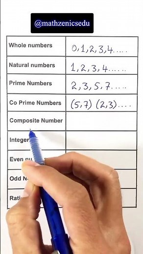 Types of Numbers in Math | Whole, Prime, Even, Odd & More Explained