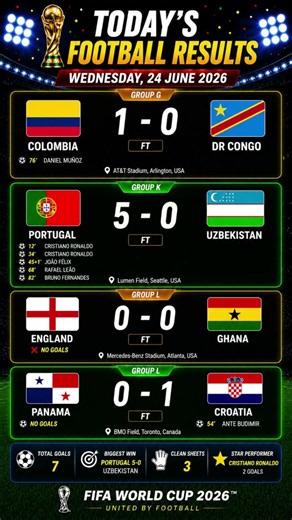 FIFA World Cup 2026 Results Today | Ronaldo Double 🔥 Portugal 5-0 Uzbekistan | Croatia Beat Panama