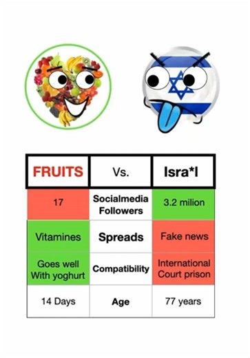 Fruits vs Israel on TikTok