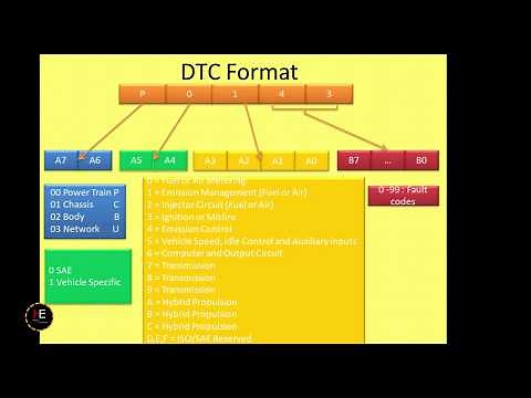 Diagnostic Trouble Code | DTC
