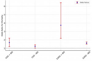 Kidney Disease and Mortality in Hospitalized IBD Patients with C. difficile Infection – Archyde