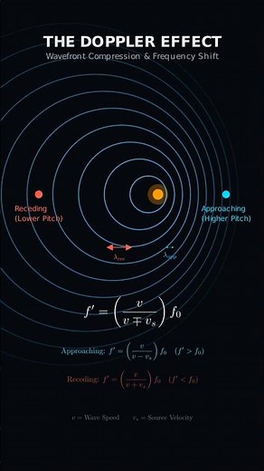 How the Doppler Effect actually works #physics #science #shorts