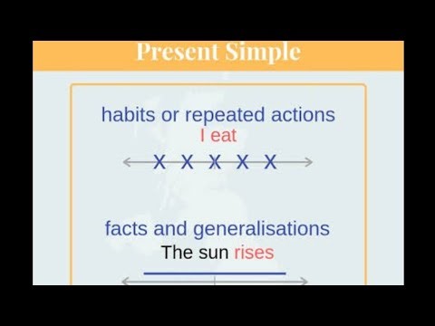 Simple Present Tense Usage with Examples #@Learn English academe