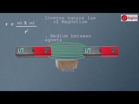 Inverse square law of magnetism - Force of attraction or repulsion