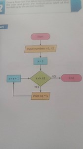 Draw a flowchart that takes two numbers as mpuntent the user an... | Filo