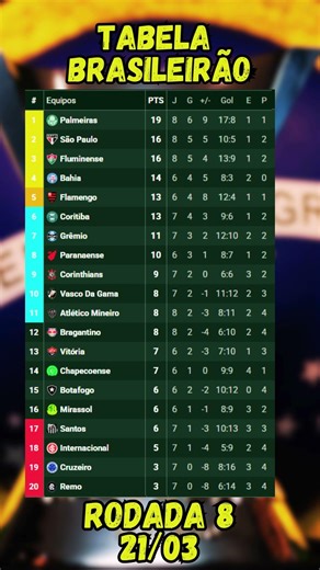 CLASSIFICAÇÃO DO BRASILEIRÃO SÉRIE A 2026 | RODADA 7 21/03