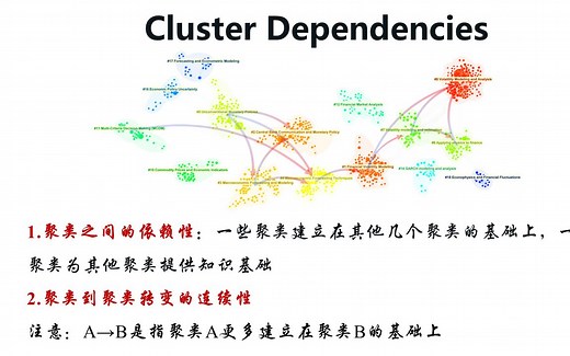 CiteSpace高新版新功能——Cluster Dependencies聚类依赖性