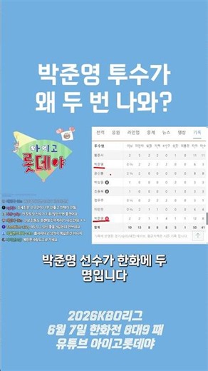 Why are there two pitchers named Park Joon-young? [YouTube Aigo Lotte-ya]