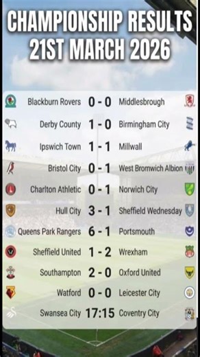 CHAMPIONSHIP MADNESS! QPR Score 6, Wrexham Shock Sheff Utd! Full EFL Round-up 21/03/26