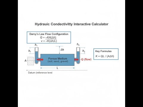 Hydraulic Conductivity Interactive Calculator - Instructions Video