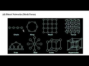 19 Interconnection Network Topologies and Routing Techniques