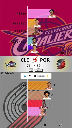POR vs CLE - 2026-02-01 | Cavaliers Take Down Trail Blazers on February 1st