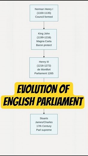 Evolution of the English Parliament: From Magna Carta to Stuart Rebellion