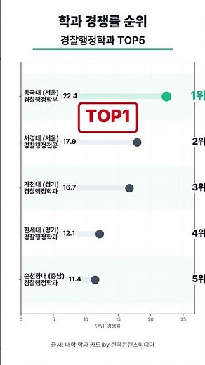학과 경쟁률 순위 - 경찰행정학과 대학교 TOP5