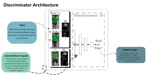 IvLabs on Instagram: "🚀 Summer Intern Project 2025: PoseGAN – Pose-Based Human Image Generation 🧍‍♂️✨ In Summer 2024, our intern implemented PoseGAN – a PyTorch-based Deformable GAN system for pose-guided human image generation. Given a source image and target pose, it generates realistic images preserving identity, clothing, and appearance. Technical Highlights: Learning Path: MNPs (NumPy) → CNNs → CIFAR-10 classifier → GANs → PoseGAN (Market-1501 dataset) Custom Dataset: MarketPoseDataset YO