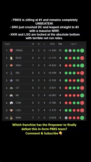 PBKS Is UNSTOPPABLE! 🥶 Which Team Will Break PBKS's Winning Streak IPL 2026 #shorts