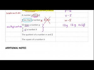 1.5 Translating Words into Mathematical Symbols