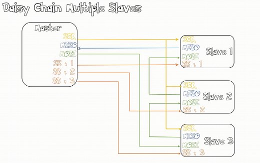 SPI 协议 工作原理