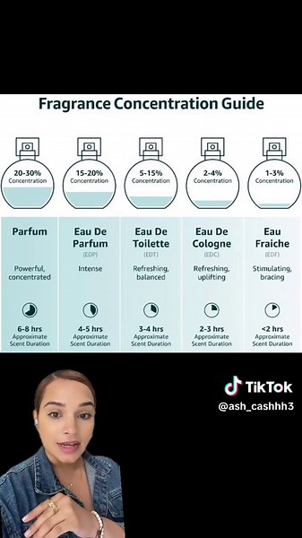 Take a look at this easy fragrance concentration guide to educate yourself on fragrance terminology and so you know exactly what you are purchasing! Screen shot! #perfumetok #perfume #fragrance #perfumetiktok #fragranceconcentration #greenscreen