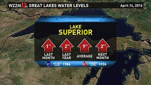 5.6K views · 42 reactions | The Great Lakes water levels are higher than last year at this time and above their long-term average. Better for boaters, less beach for swimmers. | 13 On Your Side | Facebook