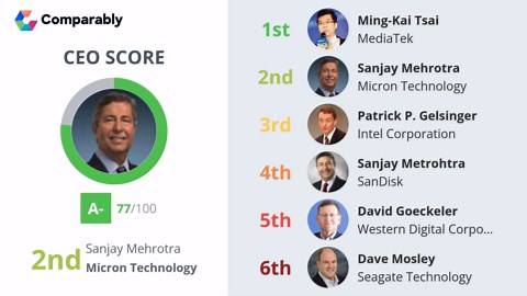 Micron Technology Competitors