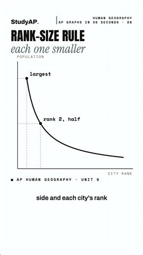 The rank-size rule on one graph (AP Human Geography)