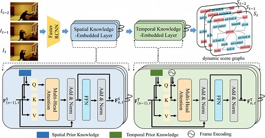 Video Scene Graph Generation with Spatial-Temporal Knowledge | Proceedings of the 31st ACM International Conference on Multimedia