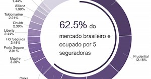 QI Digital lança olhar para o mercado de seguros no Brasil