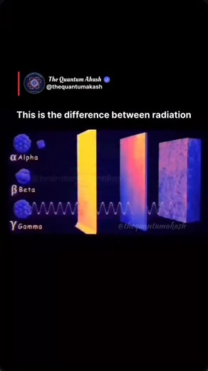 The Quantum Akash on Instagram: "Explanation 👇 Nuclear radiation comes in three primary flavors, each distinguished by its physical makeup, charge, and how easily it can be stopped. Here is a breakdown of how they differ: 1. Alpha (\alpha) Radiation Alpha particles are the “heavyweights” of the radiation world. They consist of two protons and two neutrons, making them identical to a helium nucleus. • Charge: Positive (+2). • Mass: High (relative to others). • Penetrating Power: Very low. They c