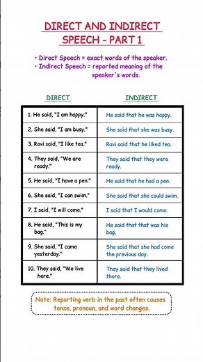 🔥 Direct & Indirect Speech Made Easy | Part 1 | English Grammar for Beginners & Exams