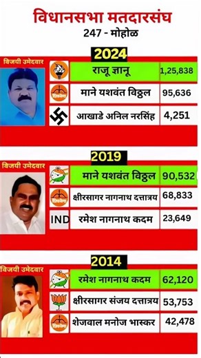 मोहोल विधानसभा 247 निकाल 2024 | राजू झानू विजयी | 2014 ते 2024 संपूर्ण निकाल तुलना.