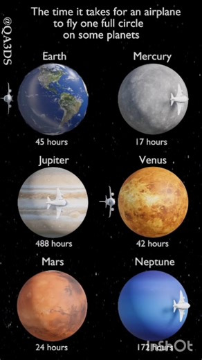 The time it takes for an plane to fly one full circle on some planets. #universe #nasa #animation