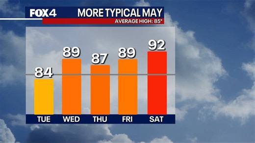 Dallas weather: Storm risk moves out, sunshine and clear skies return