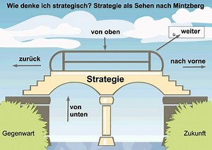 Mintzberg Strategie: Die 5 Ps, die deine Umsetzung wirklich voranbringen