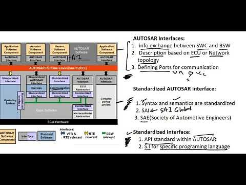 AUTOSAR Interfaces