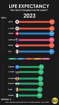 Life Expectancy: how has it changed over time?