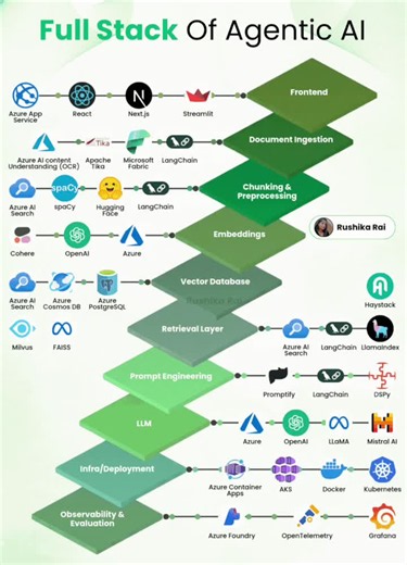 Agentic AI Stack: Reasoning, Retrieval, and Action | Iminibi Julius posted on the topic | LinkedIn