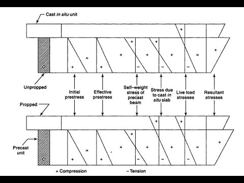Composite construction of Prestressed beam and insitu concrete slab Problem Part II