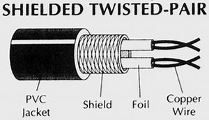 Shielded Twisted Pair (STP) Cable