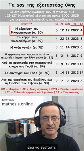 #170. Σε 1' - Πανελλήνιες 2026 - Ιστορία Προσανατολισμού - Tα sos της εξεταστέας ύλης #3