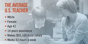 The Nation's Teaching Force Is Still Mostly White and Female