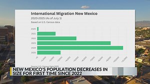 New Census data shows drop in New Mexico’s population. Here’s why