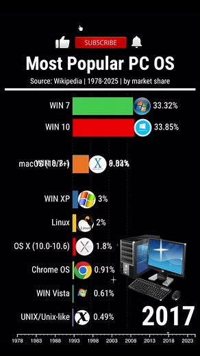 Most Popular Operating Systems 1978-2025