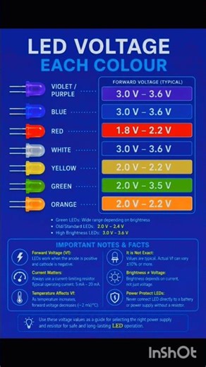 LED Voltage of Each Colour Explained | Red, Green, Blue, White LED Forward Voltage#shorts#trending