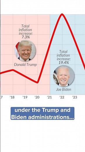 FAST FACTS: Here’s what happened with inflation under the Trump and Biden administrations.